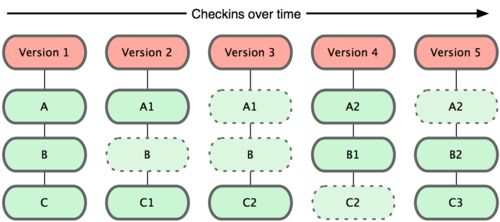 Instantáneas en GIT